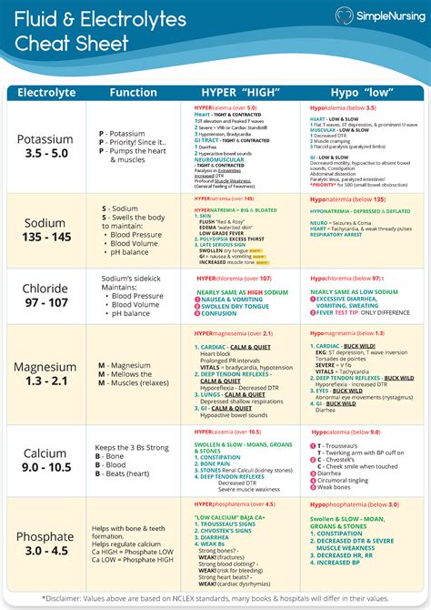 Fluid Electrolytes Simple Nursing cheat sheet - Fluid & Electrolytes ...