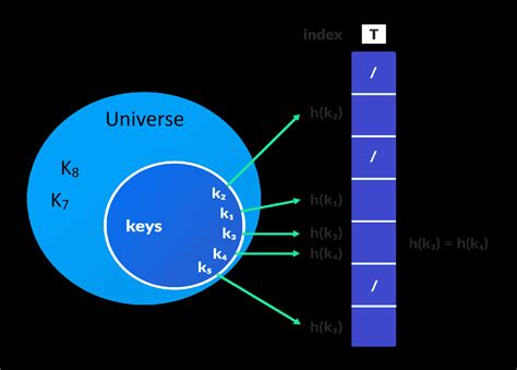 Hash Table | Learn Data Structures and Algorithms