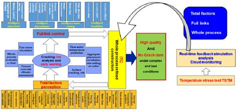 Functional structure of intelligent temperature-control system ...