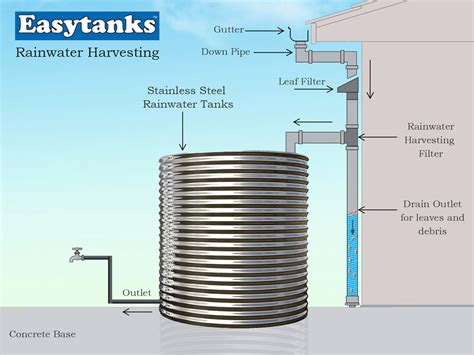 Rainwater Harvesting | Easy Water Tanks Manufacturer Chennai, Tamil ...