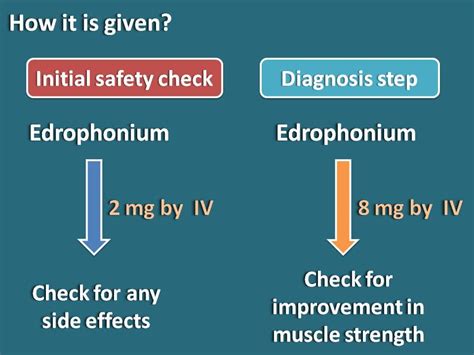 Tensilon test for diagnosis of Myasthenia gravis