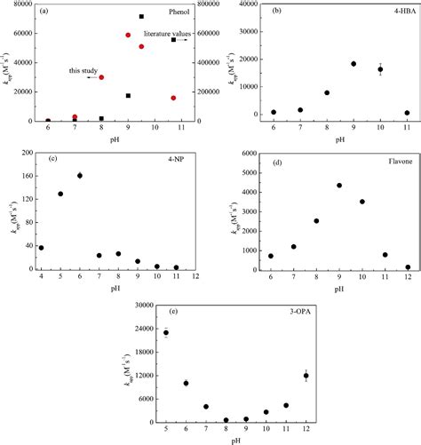 Figure 1 from Reactions of hypoiodous acid with model compounds and the ...