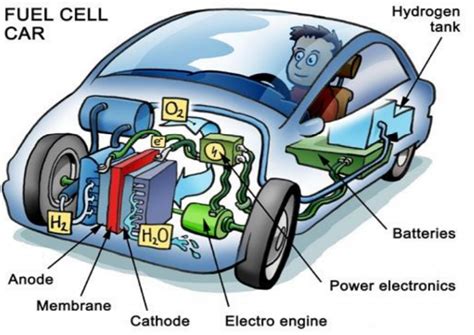 Hydrogen Fuel Cell Engine Best Sale | cityofclovis.org