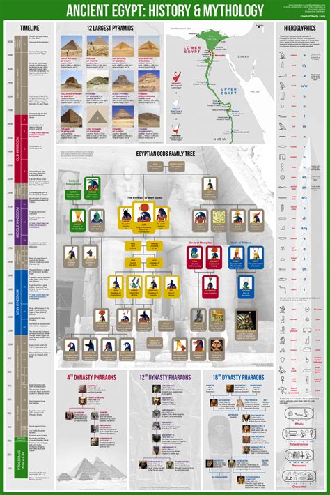 Ancient Egypt: History & Mythology – UsefulCharts