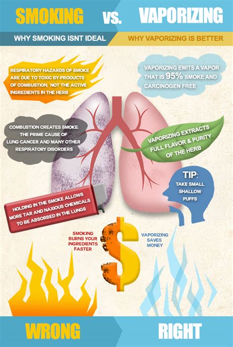 Vaping vs Smoking Weed - Smoke Weed Inc