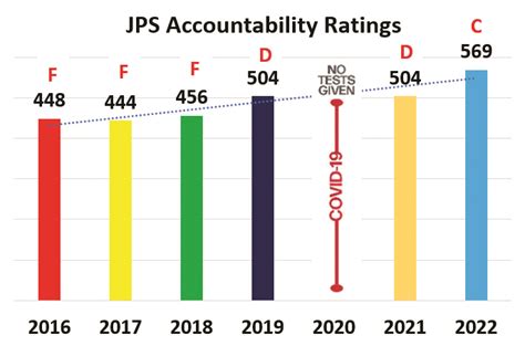 Jackson Public School District shows improvement; Delta districts not ...