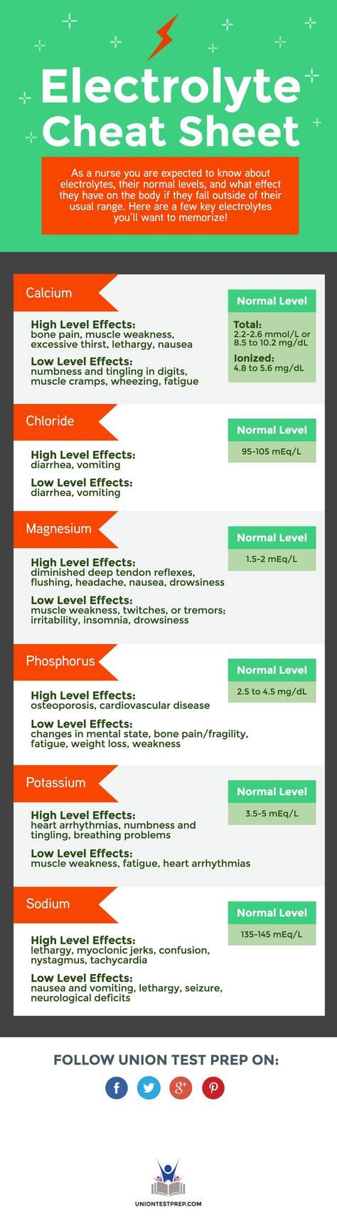 Electrolyte Cheat Sheet #nurses | Nursing exam, Nurse, Nursing school tips