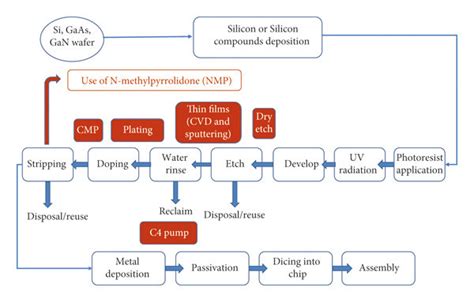 Semiconductor device fabrication process used to create integrated ...