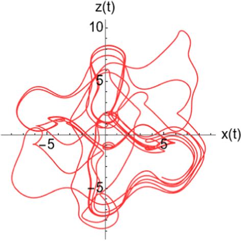 The figure shows the projections of the chaotic attractor for b = 0.05 ...