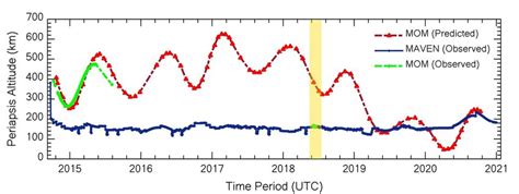 The predicted and observed variation of the altitudes of periapsis of ...