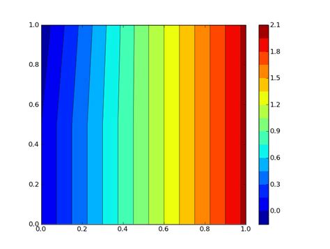 Top Notch Python Contour Colorbar Matlab Y Line