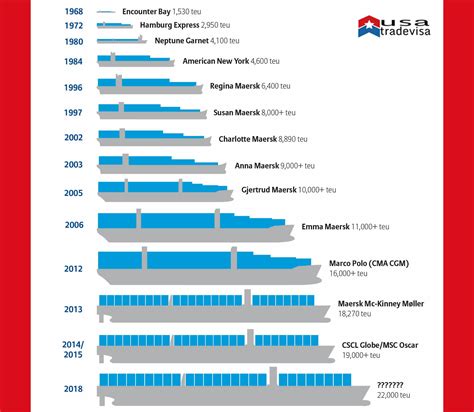 CONTAINER SHIP CATEGORIES, usatradevisa