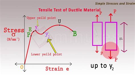 Steel Tensile Test Diagram