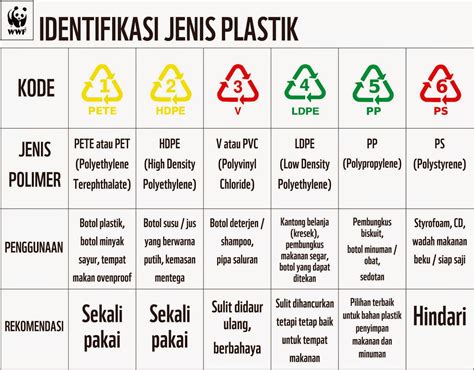 Kenali Jenis Plastik yang Anda Gunakan | Herwin Lab