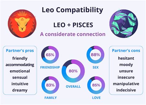 Leo and Pisces Compatibility in Love & Friendship