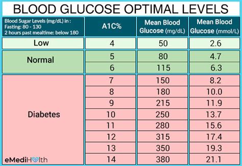 Diabetes 101: How to Lower Blood Sugar Levels - eMediHealth