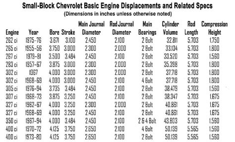 Small Block Chevrolet V8 Engine Specs Torque Specs Cylinder | Images ...