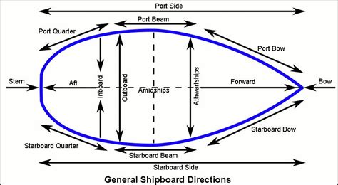 Learn the Basics of Sailing: Port, Starboard, Bow, and Stern