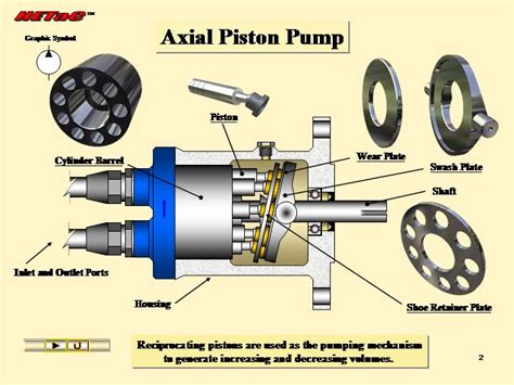 Piston Pump: Piston Pump Working