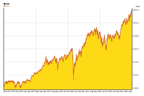 Dow Jones 10 years charts of performance