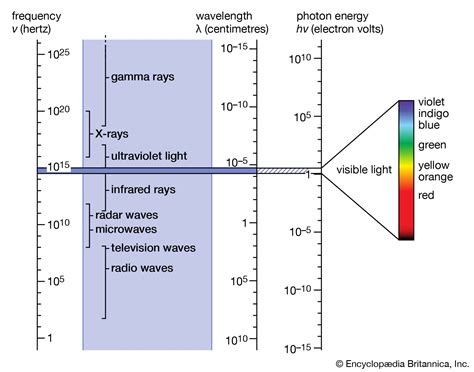 Electromagnetic radiation - Radio Waves, Frequency, Wavelength | Britannica