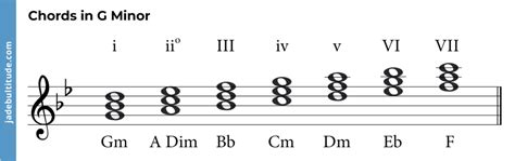 Mastering Chords in G Minor: A Music Theory Guide