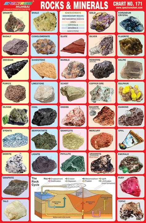 Rock Type Identification Chart