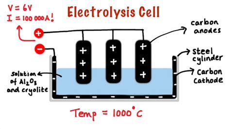 Electrolysis of alumina - YouTube