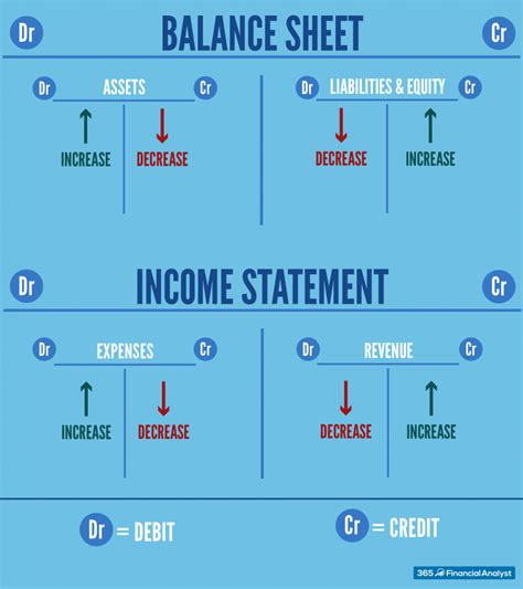 Debits and Credits Cheat Sheet • 365 Financial Analyst