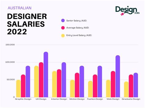 Graphic Designer Salary Guide Australia - 2023 Update