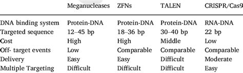 Comparison of Meganucleases, ZFNs, TALEN and CRISPR/Cas9. | Download ...