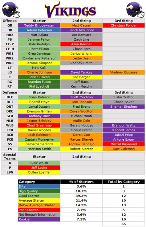 PFF Releases Their Minnesota Vikings Depth Chart