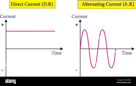 graph showing the variation of current with time for alternating ...