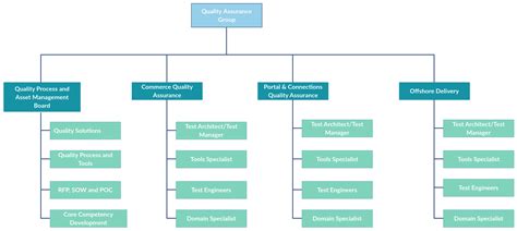 In this org chart template, it illustrates a dedicated group for ...