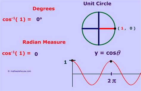 Inverse Cos 1 and -1 : Special cases of the Inverse of Cosine Function