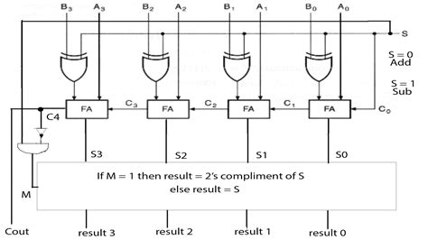 Design A 4 Bit Full Adder Circuit