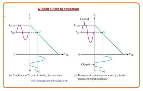 Introduction to Class A Amplifier - The Engineering Knowledge