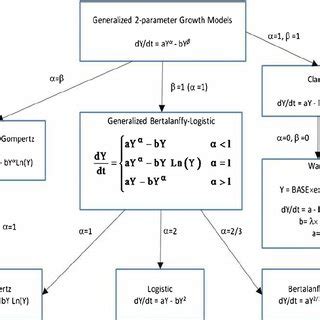 Relationship between tumor growth models to the two-parameter growth ...