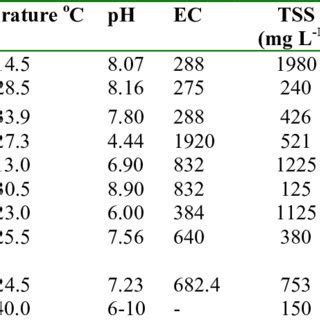 (PDF) Characteristics of industrial effluents and their possible ...