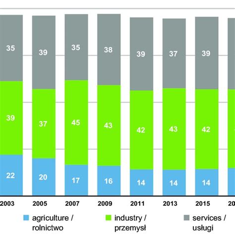 Share of main economic sectors in Bhutan's GDP in the 2001-2019 period ...