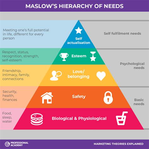 Marketing Theories - Maslow's Hierarchy of Needs