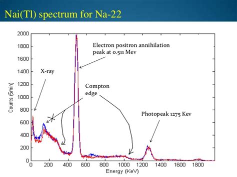 [Physics] Gamma ray spectroscopy – Math Solves Everything