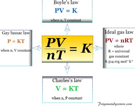 Gases - Properties, Formula, Laws, Derivation, Graph