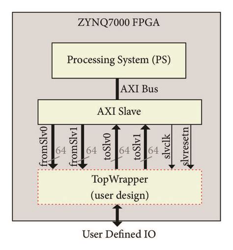 Template processor-based design in Zynq FPGA. | Download Scientific Diagram