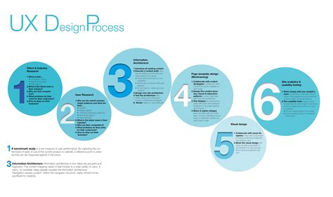 Ux Design Process Template