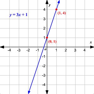 Graphing Linear Equations