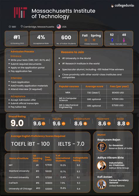 Massachusetts Institute of Technology [MIT] Ranking, Courses ...