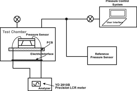 Experiment setup for the capacitive pressure sensors measurements ...