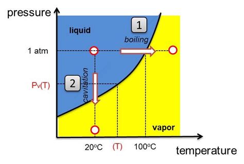 Phase Change Diagram For Water