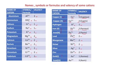 Ions And Cations Chart